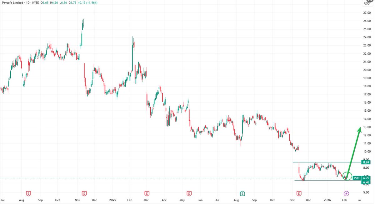 Alejandro_0871's tweet photo. $PSFE
Paysafe is a global payment technology and financial infrastructure service provider, offering services such as digital wallets, card payments, and transaction clearing. The company focuses on B2B2C payment solutions and has strong competitiveness in the digital commerce and fintech sectors.
Technical Analysis and Price Structure
Current Price: $6.75
Support Levels: $6.0–$7.0
Resistance Levels: $8.5–$9.0
Buy Range: $6.3–$7.5
Target Price
First Target Price: $9.0–$10.0
Second Target Price: $12+
Paysafe's technical indicators show short-term momentum is neutral to slightly volatile, but the support level is clear. Fundamentally, it holds a leading position in fintech payment infrastructure, and its growth logic remains intact.
👉 If this interests you, please follow, like, and comment “stocks”—I'll DM you.

#PSFE

#StockMarket

#StockAnalysis

#TechnicalAnalysis

#FundamentalAnalysis