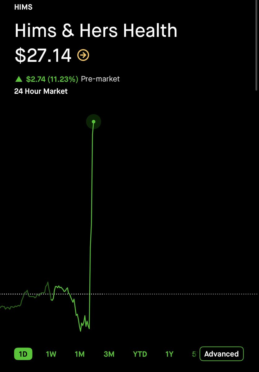 NighthawkTradez's tweet photo. $HIMS $25 —> $100 😈 https://t.co/erKb1o6Ibw