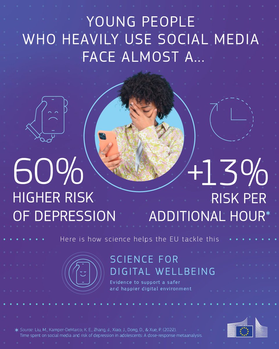 EU_JRC's tweet image. Research shows that heavy social media use is associated with depression.

But this isn’t a simple causal story.

It also depends on how platforms are used and which content algorithms promote.

Studying these nuances helps the EU policy: joint-research-centre.ec.europa.eu/projects-and-a…