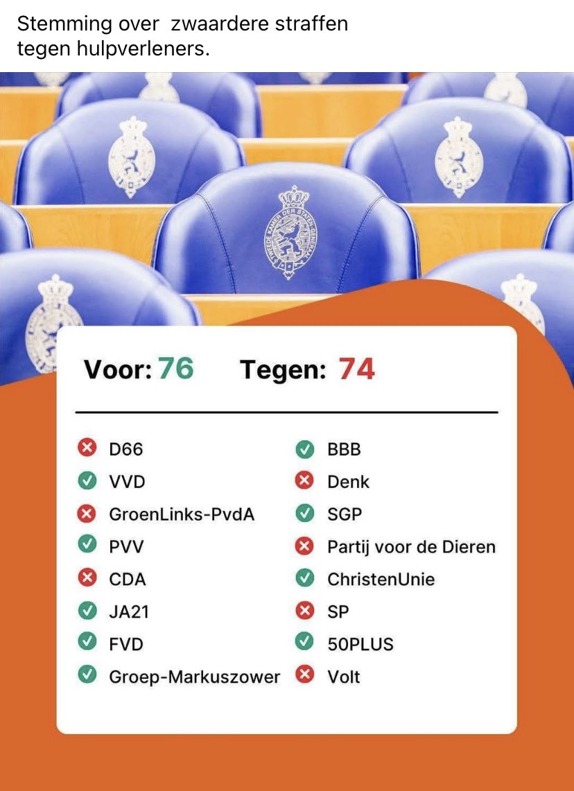 Stemming over zwaarder straffen tegen hulpverleners. Gelukkig aangenomen. Maar zie stemgedrag toekomstige regeringspartijen D66 en CDA.
