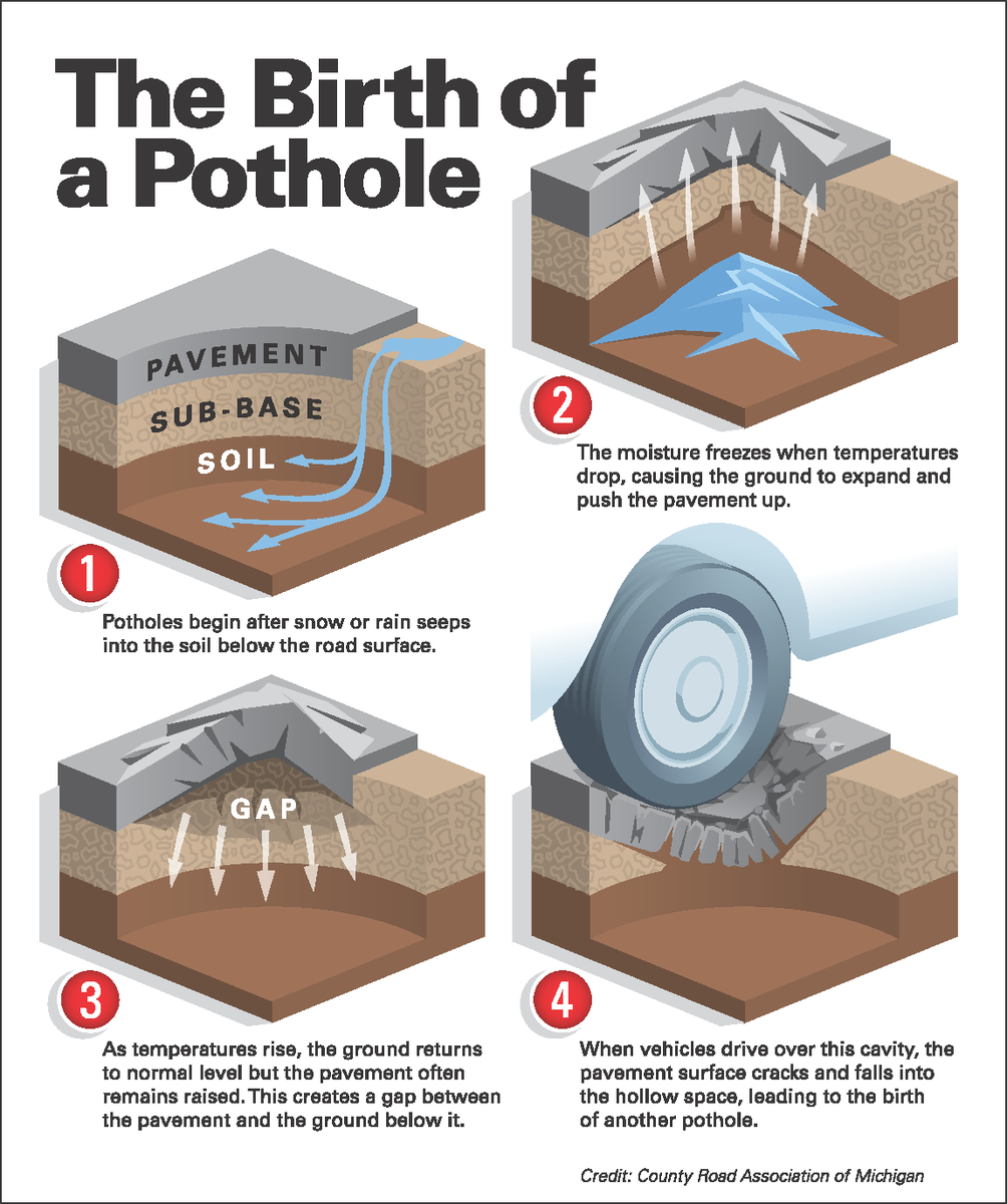While road agecnies perform maintenance on our roadways throughout the year, all roads are subject to the freezing and thawing process, which is amplified by the mount of precipitation received during the winter months. Learn more about how potholes form.

Source: <a href="/MICountyRoads/">CRA</a>