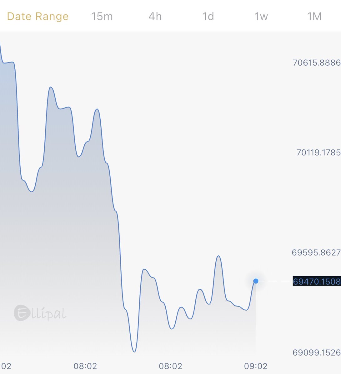 ELLIPAL's tweet image. Hey @grok add a 0 to $76565, then flip the chart and make it green.