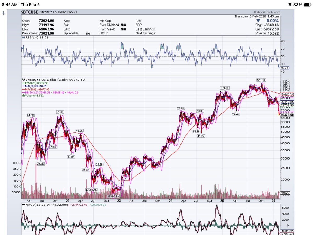 $BTC Zoom Out To The 5 Year #BITCOIN Chart To Get The Best Perspective!