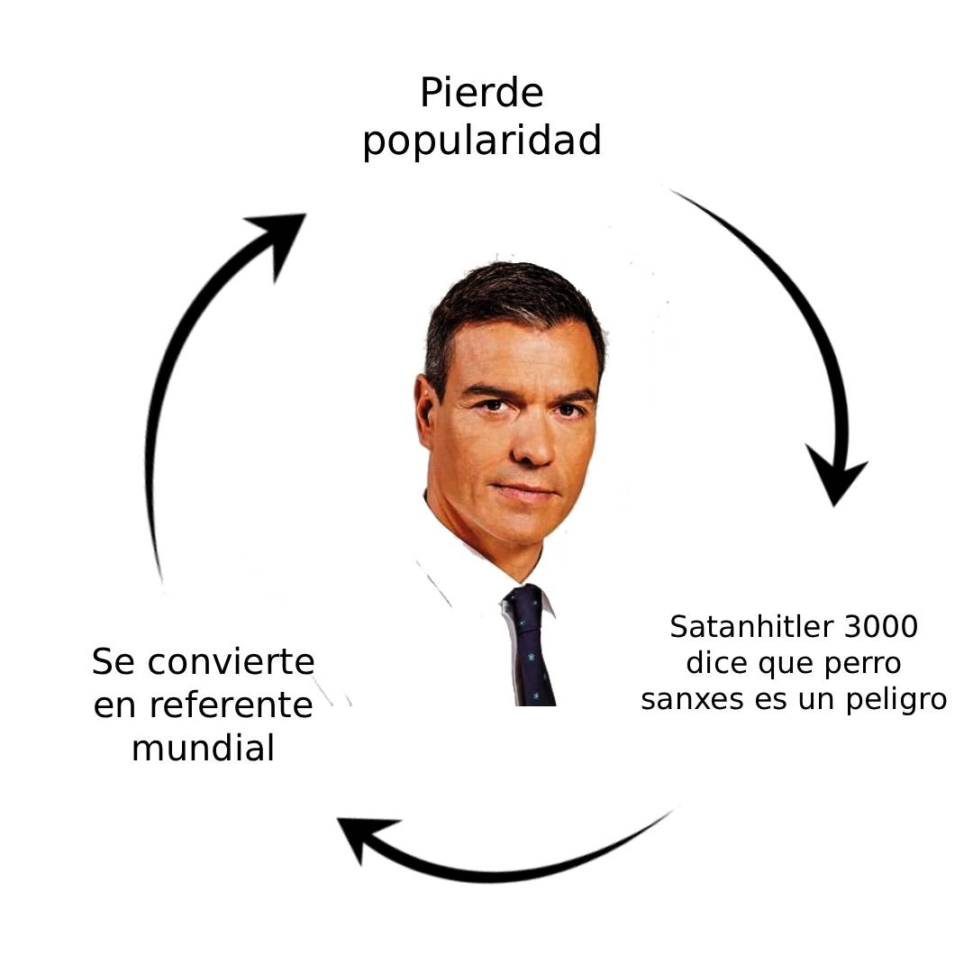 AzteroidAndroid's tweet image. El ciclo de Pedro Sánchez para los que son nuevos en esto: