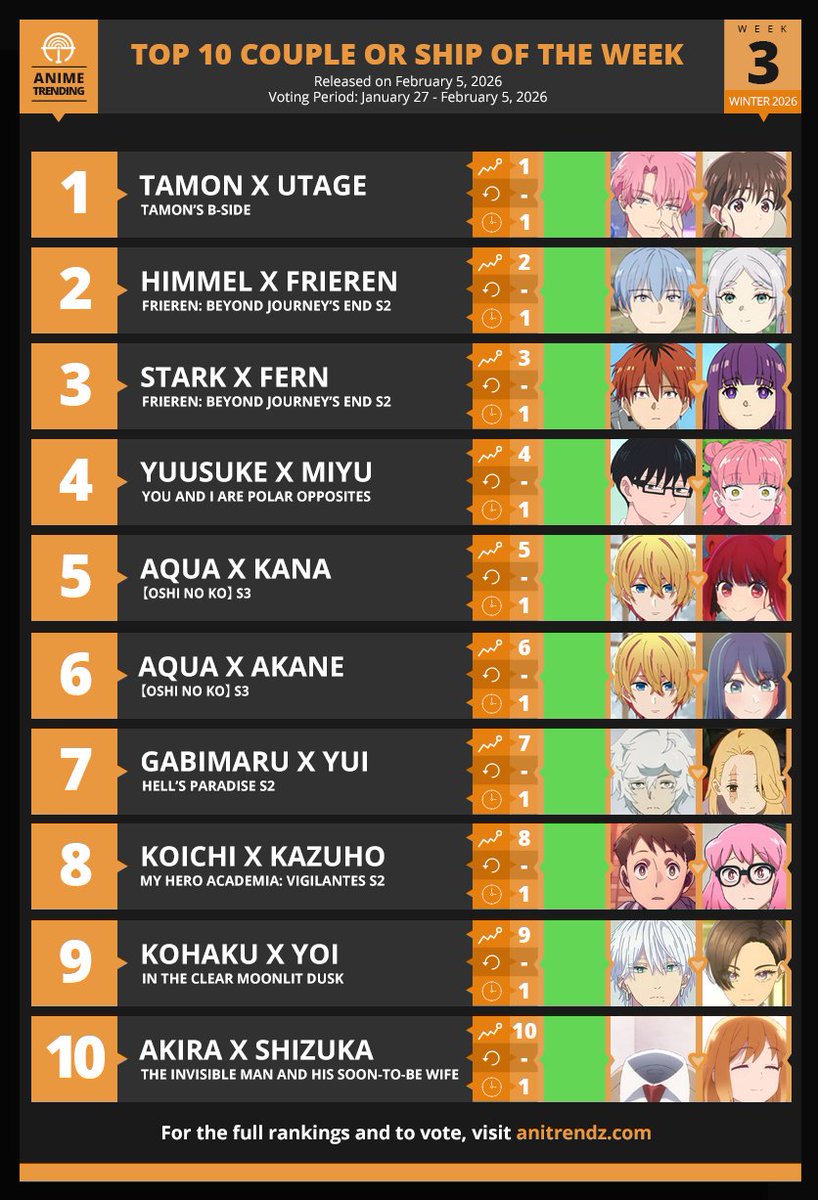 AniTrendz's tweet image. Here are your Top 10 Couples or Ships for Week#3 of the Winter 2026 Anime Season!

Where to Vote? 👉 atani.me/winter2026cs-4