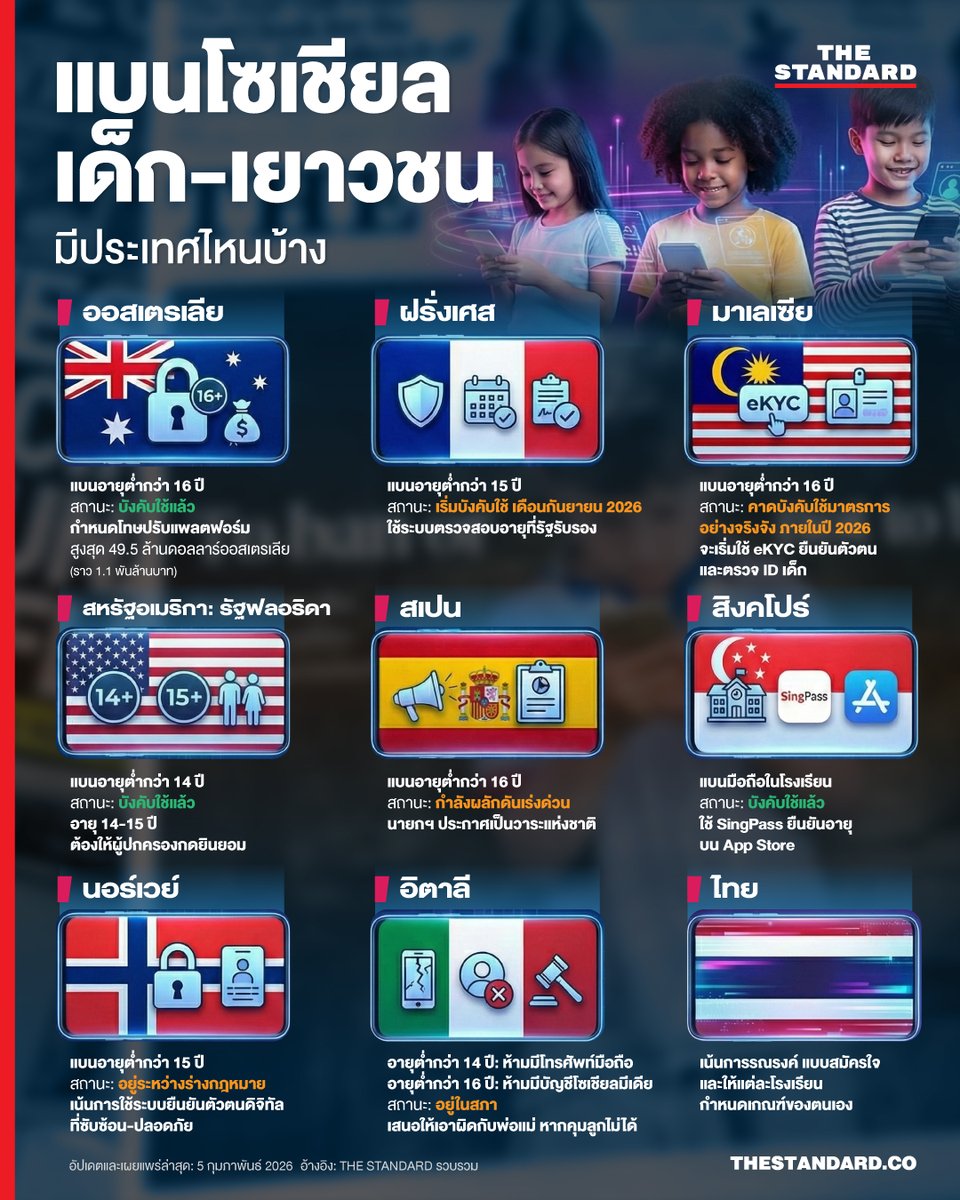 หลายประเทศในประชาคมโลกเริ่มทยอยประกาศบังคับใช้กฎหมายแบนสื่อโซเชียลมีเดียเด็กและเยาวชน ซึ่งส่วนใหญ่อยู่ในช่วงอายุที่ต่ำกว่า 14-16 ปี เพื่อทวงคืนชีวิตในวัยเด็กและปกป้องสุขภาพจิตของเด็กๆ จากภาวะซึมเศร้าและการเสพติดอัลกอริทึมของโซเชียลมีเดีย รวมถึงปัญหาอาชญากรรมไซเบอร์ที่รุนแรงขึ้น