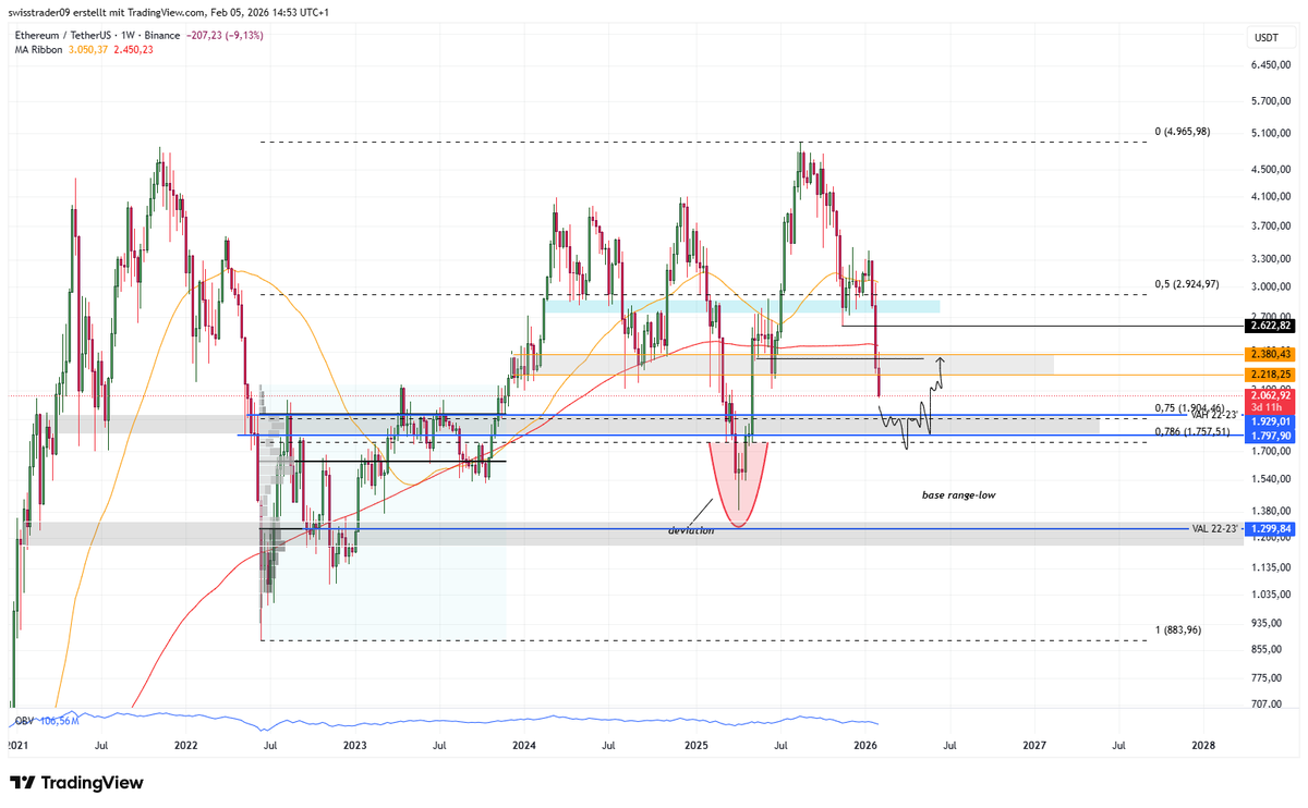 swisstrader09's tweet photo. $ETH macro update

1930/1800 is the level i'm interested in trading if given.... confluence between the cycle golden pocket + VAH 22-23'

not holding that level would get our eyes lower towards the 1200's, but for now big support at those levels marked 

backside interested only upom reclaim 2400/2250