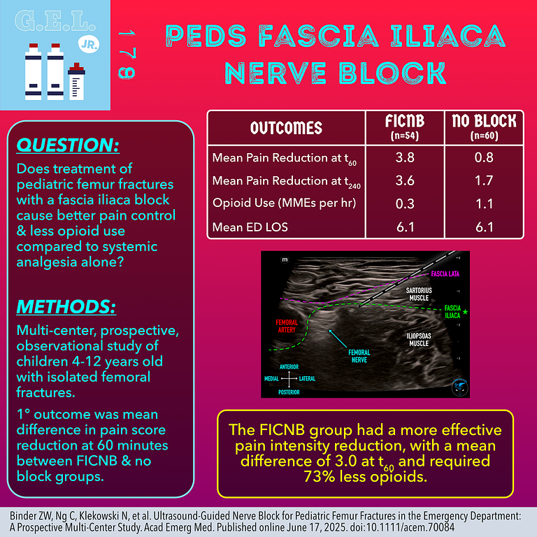 PratsEM's tweet photo. US GEL PODCAST #179!
Fascia Iliaca Block for Pediatric Femur Fractures #GELJr #POCUS #FOAMed #USGEL #WCUME25
https://t.co/alp5HlxS0S https://t.co/aswAW1uZ8d