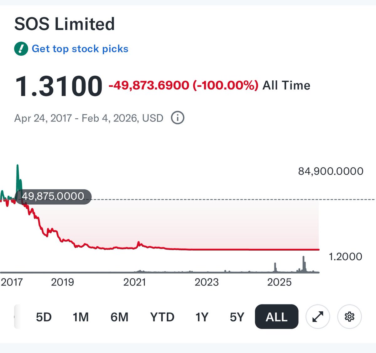 What did you talk about? Is the last Web 3.0 company you worked for, $SOS Limited, in legal and financial compliance?