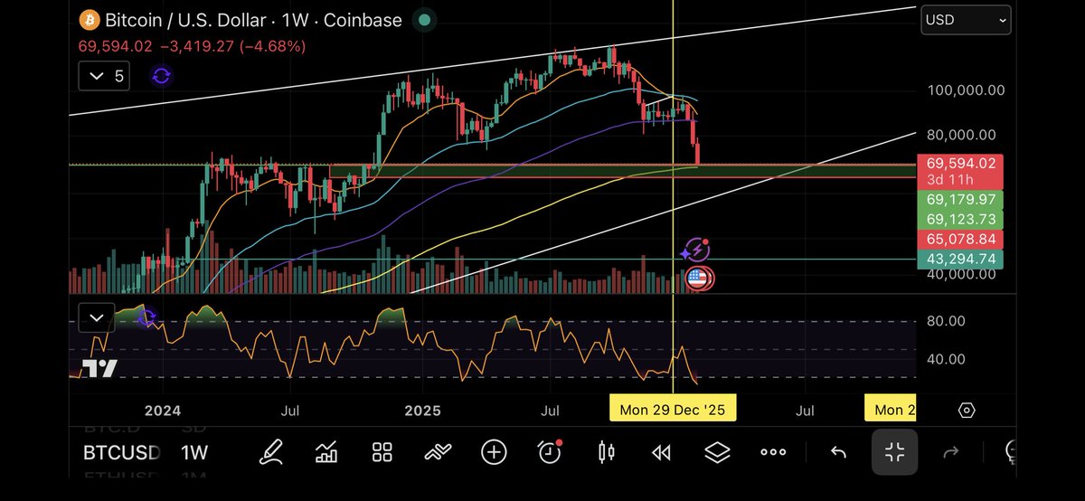 #Btc so here we are bounce or die