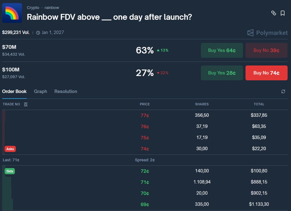 Bitcoin down but who cares, we Polymarket.

I don't think <a href="/rainbowdotme/">Rainbow</a> will protect its presale price.
They don't have many users, presale deposits were low.

I mean; will they even hire a market maker? 
Don't think so.

🔹Prediction:

$100M FDV "No" at 72c.