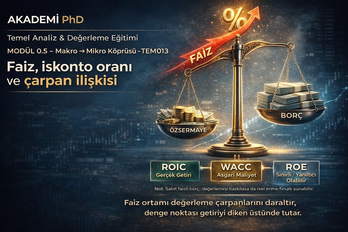 AKADEMİ PhD | Temel Analiz &amp; Değerleme Eğitimi

MODÜL 0.5
Makro → Mikro Köprüsü

TEM013 – Faiz, iskonto oranı ve çarpan ilişkisi

Yatırımcıların en sık yaşadığı kafa karışıklığı şudur:
“Faiz arttı ama şirket değişmedi;
neden hisse ucuzladı ?”

Bu sorunun cevabı şirketin