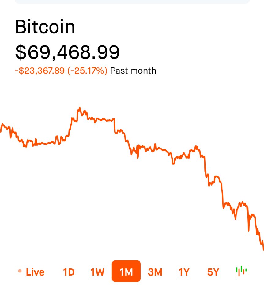 Bitcoin slid below $70,000 on Thursday amid a broad sell-off in risk assets, hitting a low of about $69,055—its first drop under that level since November 2024. The cryptocurrency is down roughly 17% this week, on track for its worst weekly performance since November 2022.

The