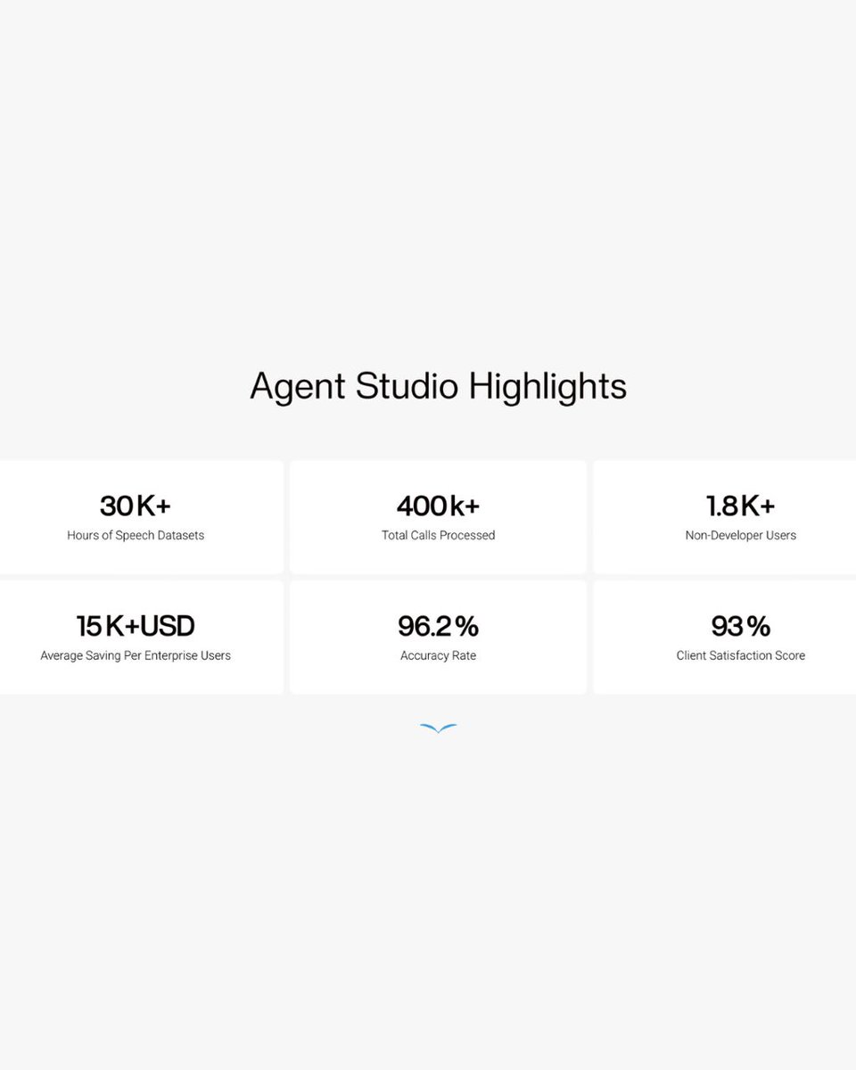 Indigenius_'s tweet image. Numbers don’t lie.
30K+ hours of speech data.
400K+ calls processed.
96.2% accuracy.
This is what scale, trust, and performance look like. 🚀
agent.indigenius.ai
#AgentStudio #AIAtScale #VoiceAI