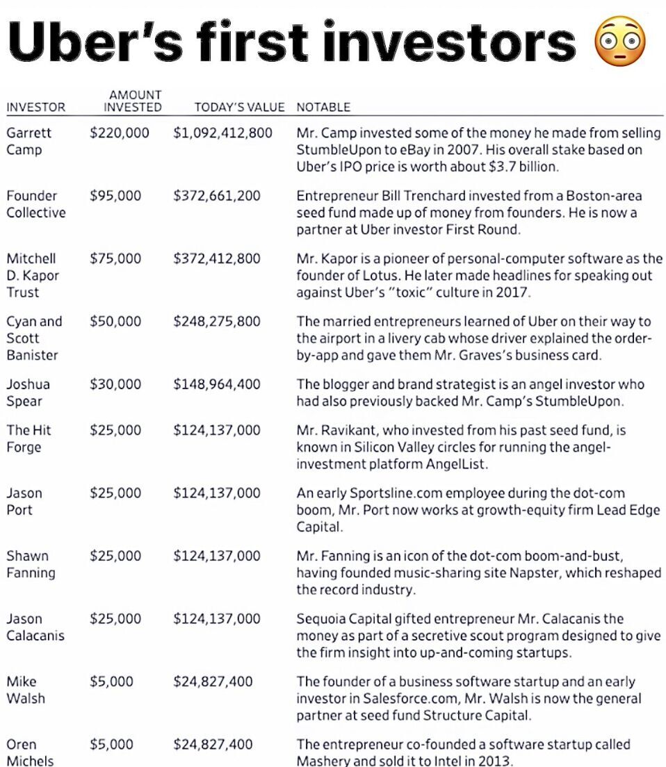 Everyone loves <a href="/Uber/">Uber</a> now but very few people believed in Uber back then.

Those first investors didn’t have headlines, certainty, or social proof. They had conviction. People were writing checks for $5k $25K $50k into something that looked risky, controversial and unproven at the