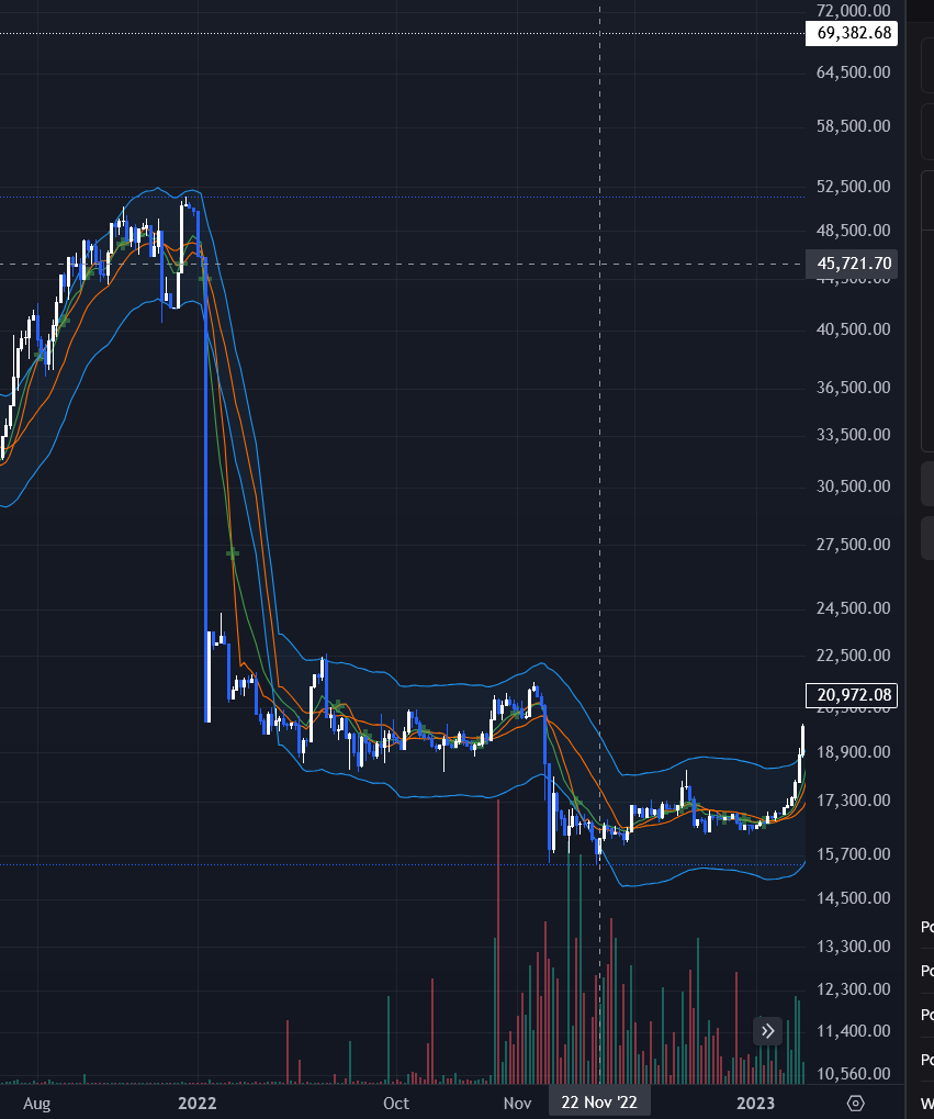 EWYN_MUSIC's tweet photo. @Bitcoin_Teddy This is nothing new nor is it shocking at all, check out the drop in 2022 early 2023 https://t.co/3ciHPB8GOS