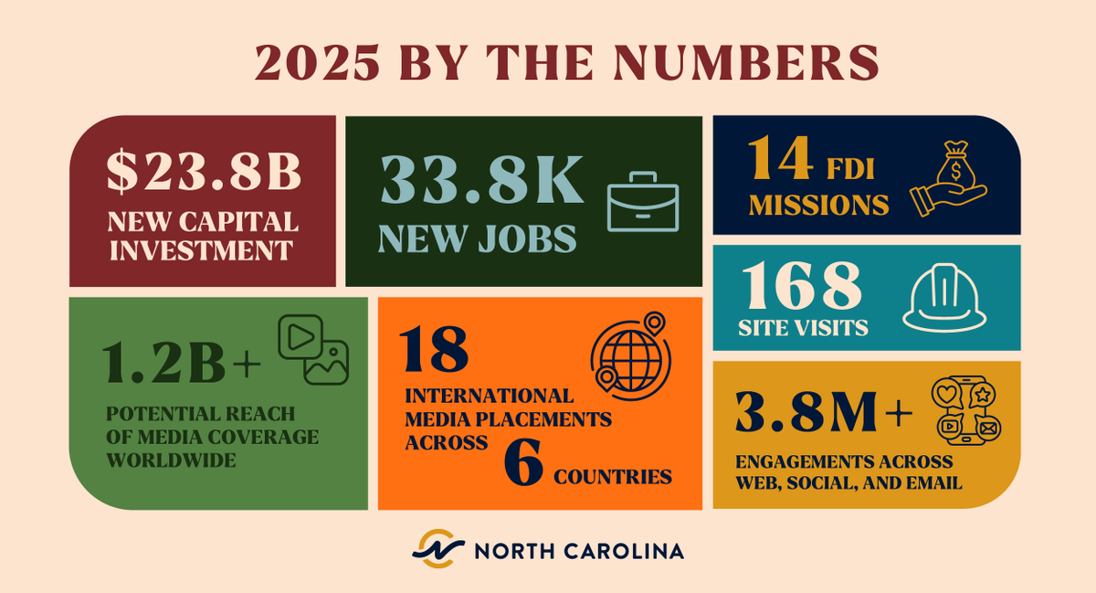 Economic Development Partnership of NC tweet media