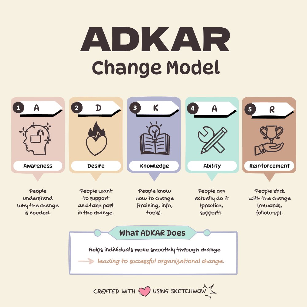 ADKAR works because it builds change step by step: people understand it, want it, learn it, can do it, and keep doing it. That’s how real transformation happens - and sticks.