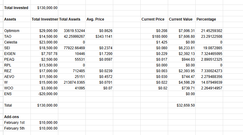 I've added $10,000 to my #Altcoin portfolio

Last week I made a video where I added $10K to the portfolio.

In that video, I explained that I was going to add more in the coming months; today is that moment.

If people would call me for advice, my advice would be: DCA. 

That's