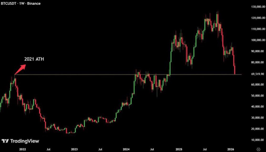 kaiun69's tweet photo. $BTC ビットコインが2021年のATHまで急落しました！ https://t.co/iIHvBzKvma