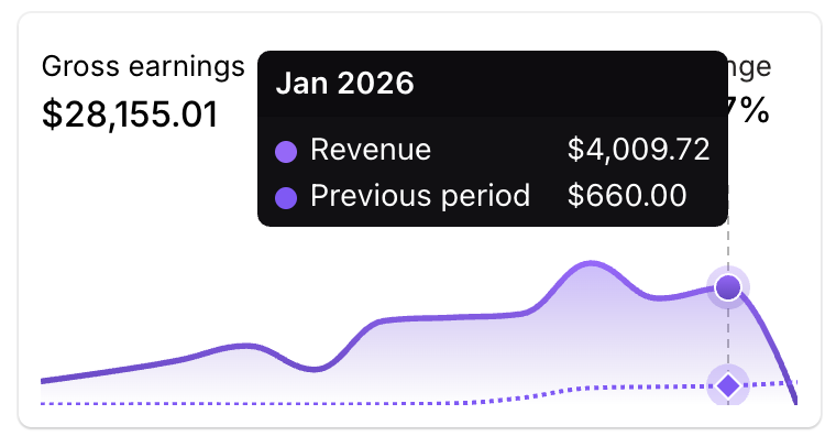 $4K/Month with my Shopify Apps! 
This year I will pay the HeyMantle Subscriptions for sure haha !