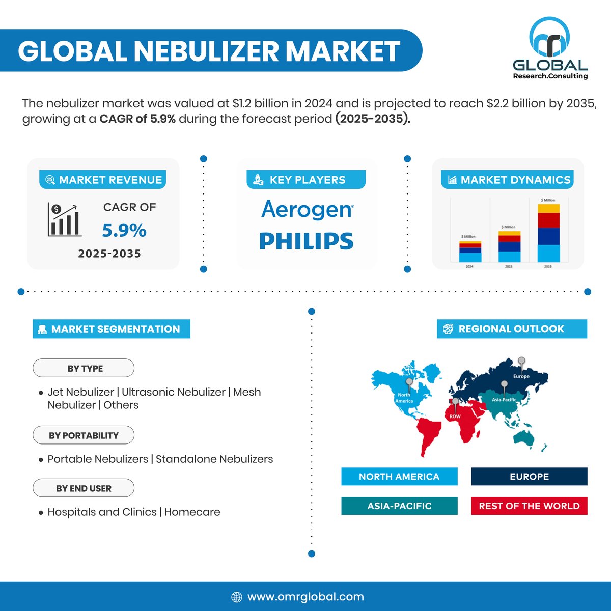 omrglobal's tweet image. 🌬️ #Nebulizer Market Insights

The global Nebulizer Market was valued at $1.2B in 2024 and is projected to reach $2.2B by 2035, growing at a CAGR of 5.9% (2025–2035). 

For more insights:bit.ly/49YSzn3

Growth is fueled by rising asthma &amp;amp; COPD cases.
#NebulizerMarket