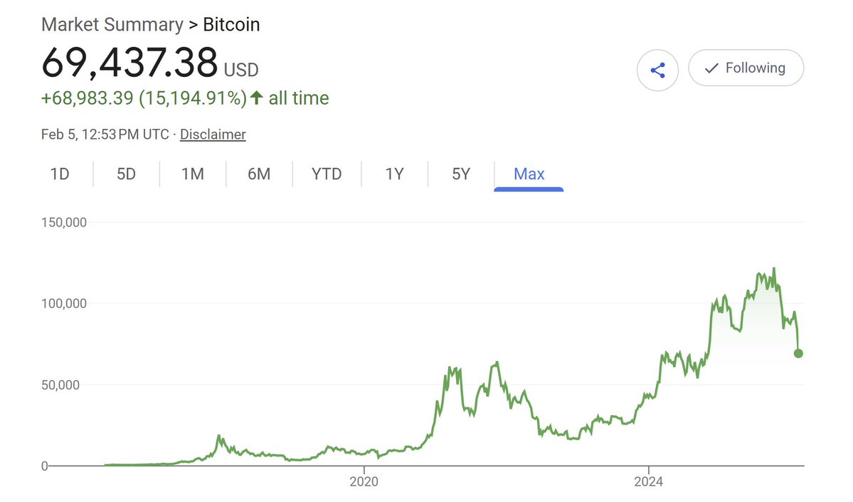 New Bitcoin holders are asking me about the big 46% price drop since the $126,000 high in October.

Nothing to worry about folks. Zoom out.  #Bitcoin is doing exactly what it always does.

Bitcoin's four-year Bull &amp; Bear cycles run like clockwork, in accordance with the four-year