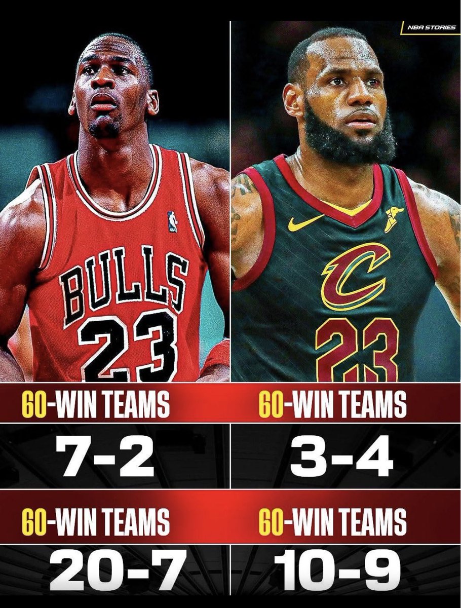 <a href="/GeecheePrince/">Harris or a Southerner 2028</a> <a href="/ApexJones22/">Apex Jones</a> Jordan beat a bunch of Hall of Famers meaning he beat great players, but in terms of beating great TEAMS. MJ has beaten more 60 win teams. So his competition was stiff.