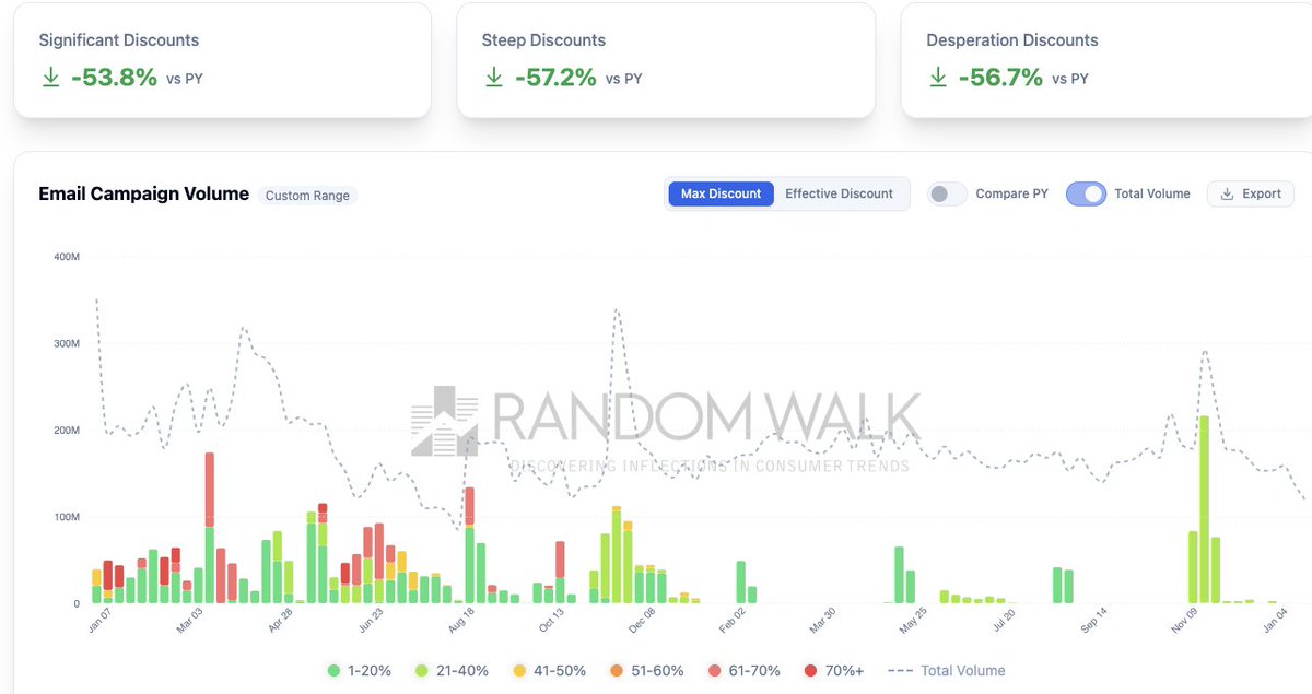 RWResearch's tweet photo. $TPR Incredible turnaround for Coach continues.  The Random Walk promotional ensemble has tracked this now 25% growth.  From having to constantly blast out significant and steep discount in prior years to having now nearly eliminated email discounts campaigns! https://t.co/GCxiIHJkrl