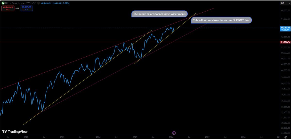 ArpitM1007's tweet photo. #BankNifty @stockmarket 
Bank Nifty moving in the channel indicated in the below Pic.

So far so good, till it breaks the Yellow Trendline. https://t.co/im2Lgi0Nwv