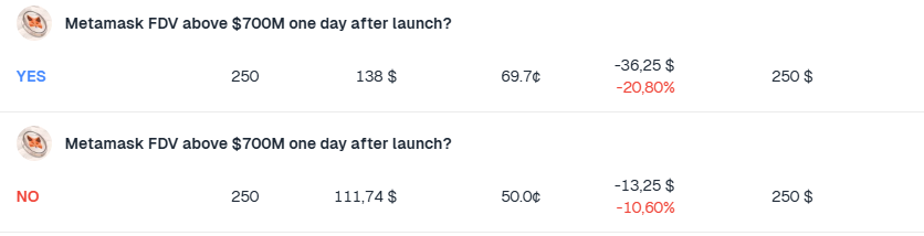21rtc's tweet photo. The prediction markets meta is everywhere right now

Almost everyone in my CT is trying to farm as many Opinion points as possible.

I’m leaning more toward Predictfun

Much less competition there, which means more points.
More points equals more profit

I’m using the Split Shares strategy

It’s basically risk free exactly what I want in this kind of market. I only started testing it this week. 
Once next week’s points are distributed we’ll be able to calculate the APR.

Using the same strategy on Opinion gives around 25-30% APR.

On @predictdotfun I expect something closer to 40-60% maybe even more.
