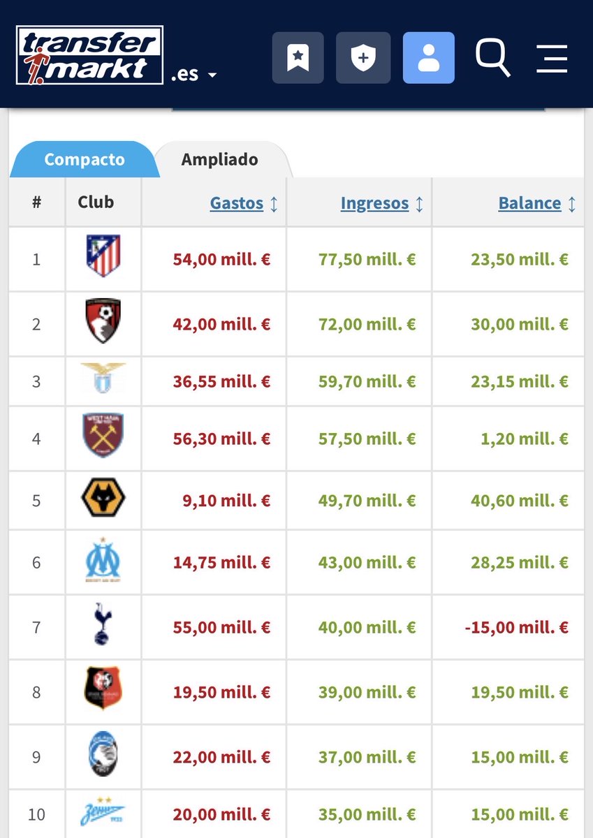 💸 💸 El Atlético se sitúa como el primer equipo de todo el planeta que más ingresos ha obtenido en la pasada ventana de traspasos.