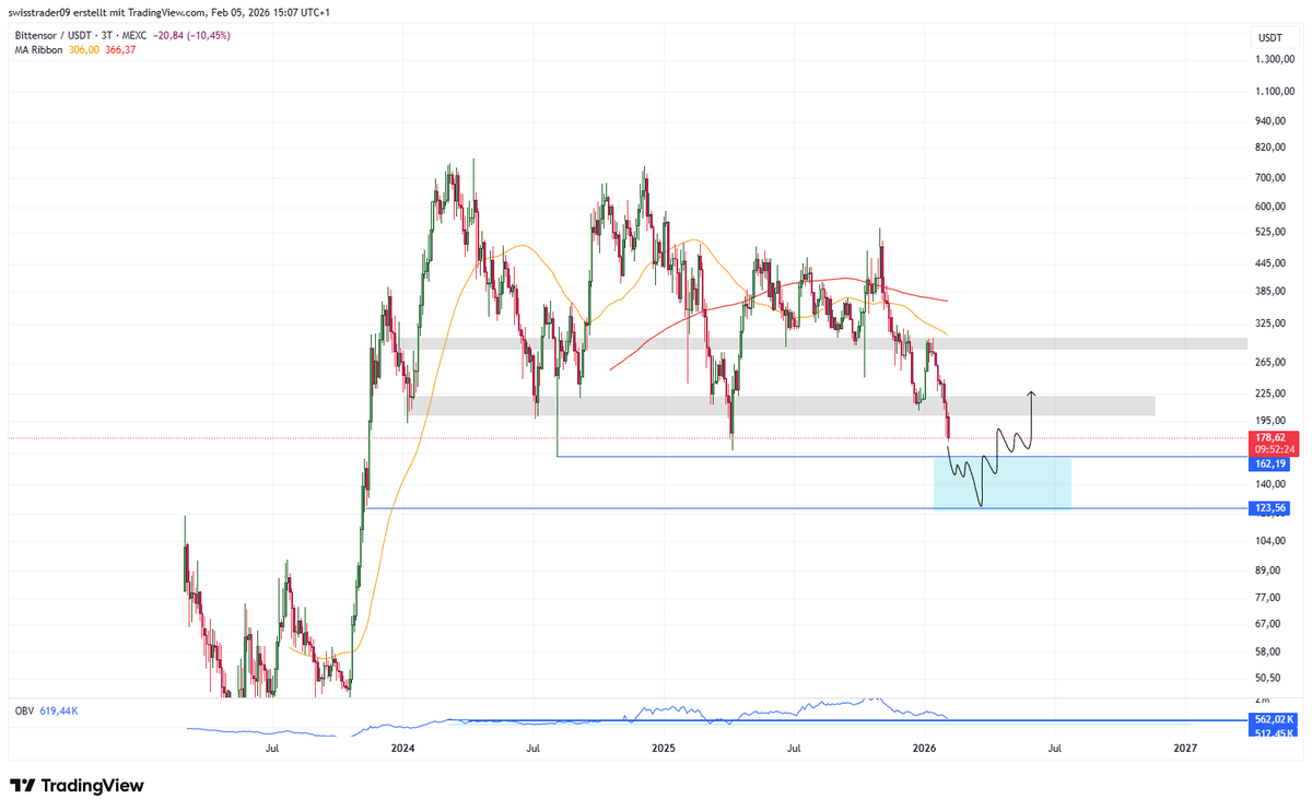swisstrader09's tweet photo. $TAO one of the coins where you don't want to miss out on the mean reversion....

a liquidity move below 160's to print a momentary bottom somewhere there would be of interest

#TAOBTC tells us that a bigger scale move is yet to come in 2026.... https://t.co/LvmtIKRkoT