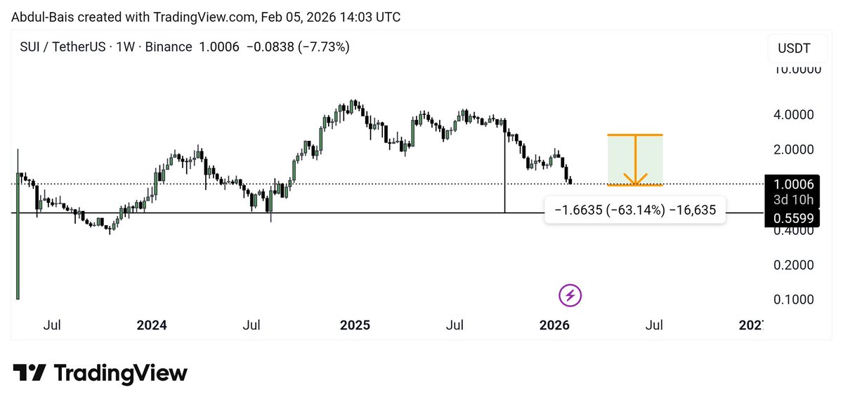 abdullcrypto's tweet photo. $SUIUSDT Update: I warned you guys on 20 October 2025 if $sui break $2.30 on weekly it will go down to $1, now see below chart, it hit my target with perfection and down -63% since I warned you. 
#SUI #suiusdt #SUIUSDT https://t.co/qpBigJrNIT