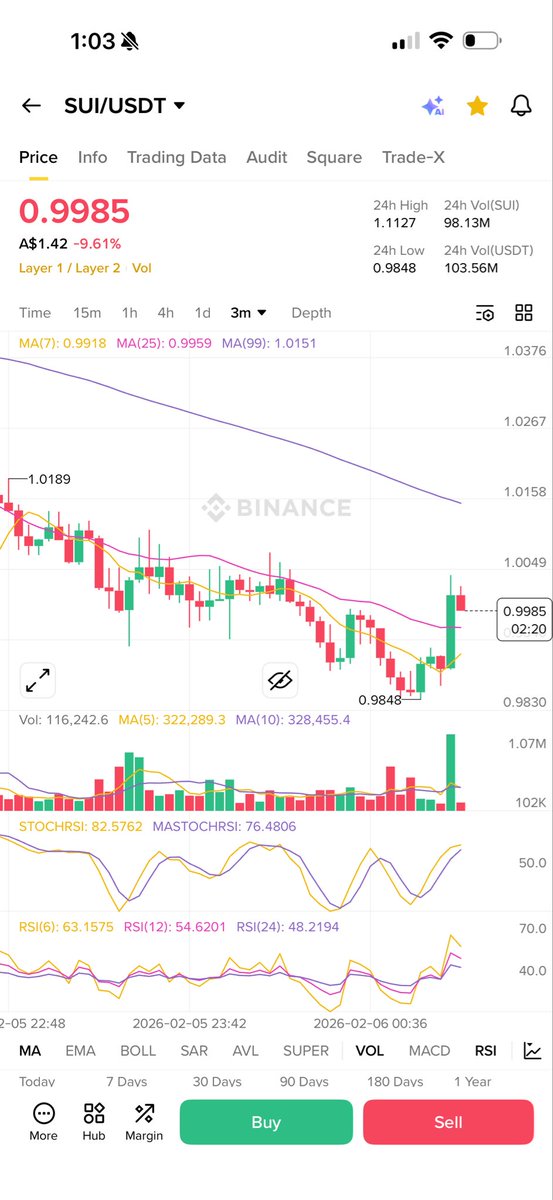 Not old enough, 7 weeks old, achieve for $BTC, $Sol, $ETH at 6 weeks from the post. $Sui is now below $1. Always wait for trade. 
$BTC, $ETH, $Sol, $XRP, $ADA, $XPL, $AVNT, $S, $Pump, $Sui, $BNB, $hype, $aster, $ZEC, $Dash, $Sui, $Apt, $Sei, $Link, $ICP, $Doge, $TRX, $Pepe