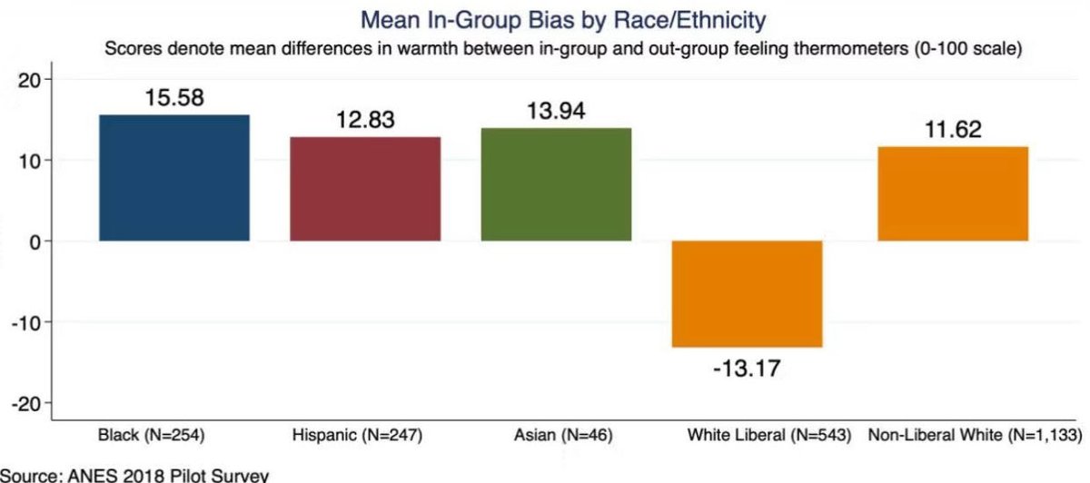 Whites have created multiracial societies in which they are destined for defeat. 

1. White Americans show the least (often near-zero or slightly negative) in-group favoritism.

2. Non-White groups show substantial positive in-group bias.

3. Whites rate other Whites lower (on