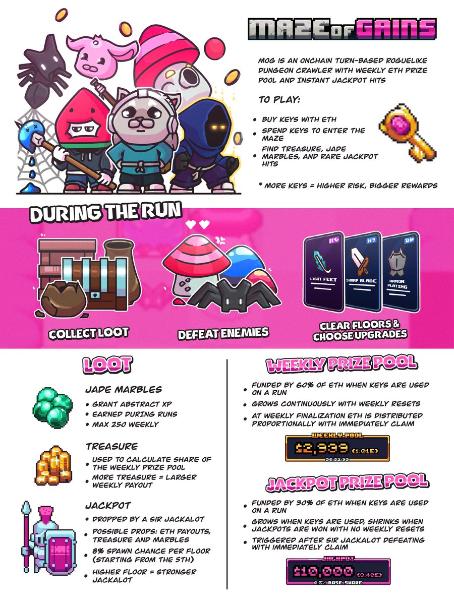we love simple, fun, and nostalgic pixel games

that’s exactly what I thought before jumping into a new Onchain Heroes game, Maze of Gains, which launched on Abstract chain less than 24 hours ago

10/10 fun and excitement, I’d recommend you starting the game, but firstly check