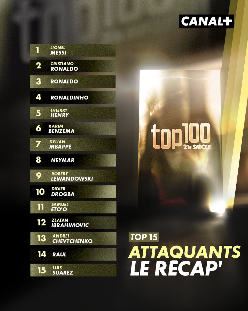 L'équipe foot de CANAL+ vous présente son TOP 15 des meilleurs attaquants du XXIe siècle ⭐️

Composée de journalistes spécialisés, d’anciennes joueuses et joueurs professionnels de renom, l'équipe s’est réunie autour d’une ambition commune : élire son TOP 100 des joueurs de foot