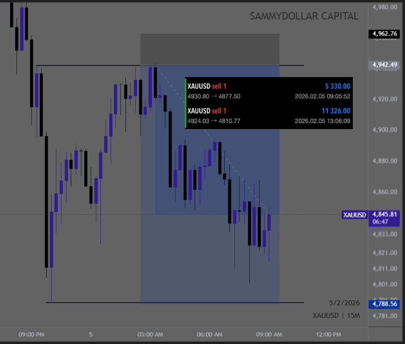 sammydollarfx's tweet photo. I had this sell setup on $XAUUSD during the London session, the Price delivered just as I projected. 1132 pips profits booked. Reason for selling;

- BOS 
- 15mins bearish orderflow
- Entry at FVG inside premium
- Sell-side liquidity as target

Study 📑 https://t.co/6XkplFSulB