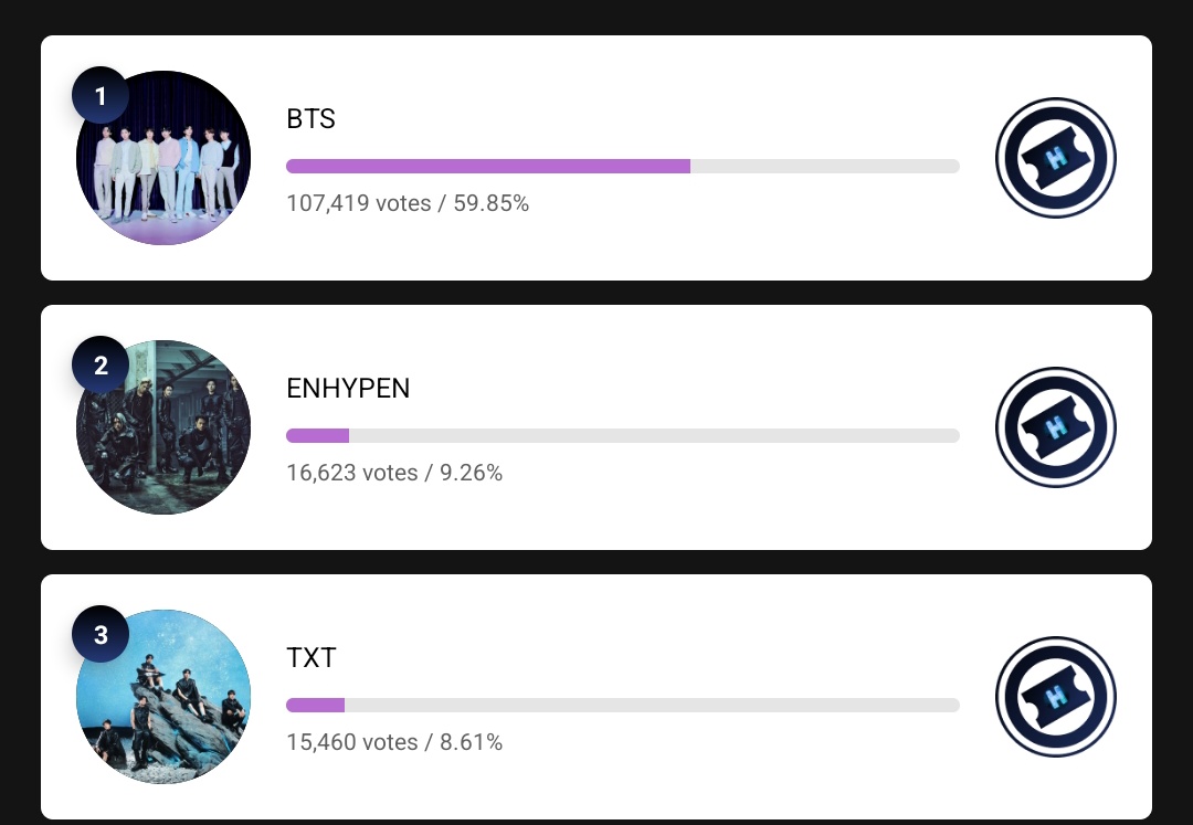 urmisope's tweet image. VOTE BTS FOR HMA GLOBAL POPULAR ARTIST‼️

They r at #1 on all 3 apps. So maintain the gap. 
Voting ends: 7th Feb, 23:59 pm kst