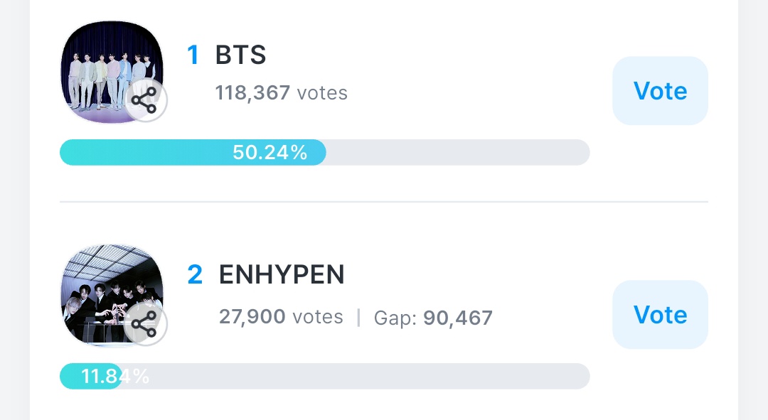 urmisope's tweet image. VOTE BTS FOR HMA GLOBAL POPULAR ARTIST‼️

They r at #1 on all 3 apps. So maintain the gap. 
Voting ends: 7th Feb, 23:59 pm kst