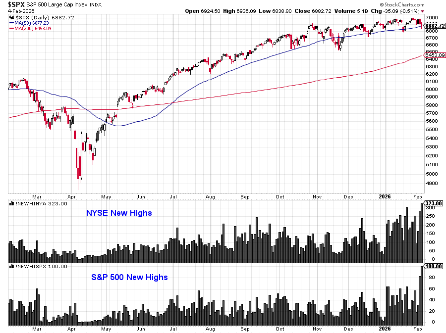 Huge surge in new 52-week highs on the NYSE and S&amp;P 500 yesterday. 

This isn't what you see when the world is about to end.