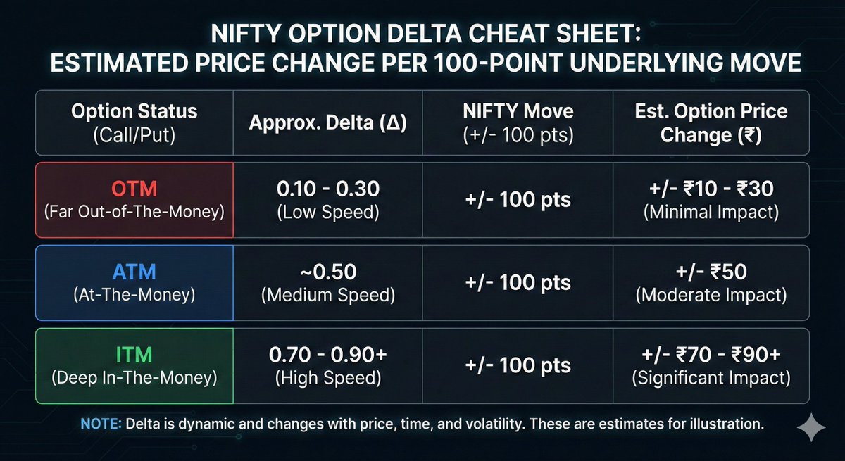 chartians's tweet photo. Honestly, if more of retail traders just knew about this one little greek called Delta & how it works, a lot of unnecessary losses would simply vanish.

Think of Delta as your participation score, it’s the market telling you exactly how much of a price move you’re actually going to pocket.

Without understanding this, you aren't really trading; you're just throwing darts in the dark and hoping one sticks.

Why Delta Changes the Game:
If you have ever been right on NIFTY’s direction but your option barely moved, you have already met the Delta trap.

Here is the simple reality:

OTM Options have a delta of less then 0.30:
Which means, if NIFTY moves in your favour 100 points your option will move roughly 30-40 points.

ITM Options have a delta of closer to 0.5 always:
Which means, if NIFTY moves in your favour 100 points your option will move roughly 50-65 points.

"Understanding Delta is the difference between having a calculated plan and just hoping for a miracle."

Keep this cheat sheet handy at all times.

It’s one of those small shifts in perspective that separates the consistent traders from the ones who are just guessing.

#optiontrading #optionbuying