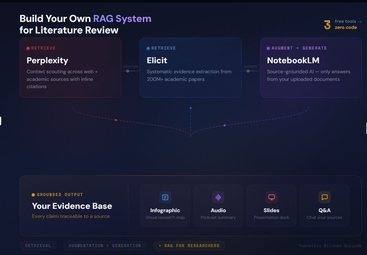 Si quieres un workflow básico,  y efectivo para tu revisión en investigación :

Si tengo poco tiempo, solo les explico que creen su propio RAG con: 

👉Perplexity + Elicit + NotebooLM 

Luego hay muchas, para cuando tengo más tiempo para profundizar. 

#AI #literaturereview