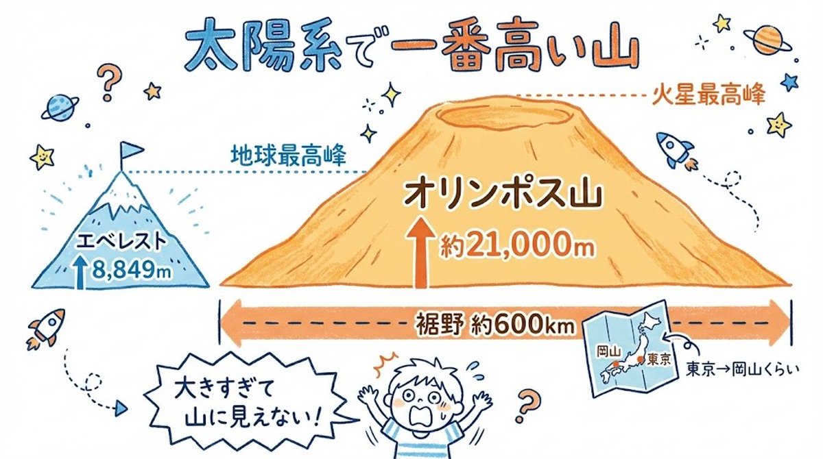 太陽系で一番高い山はエベレストの約2.5倍 太陽系で一番高い山は、火星
