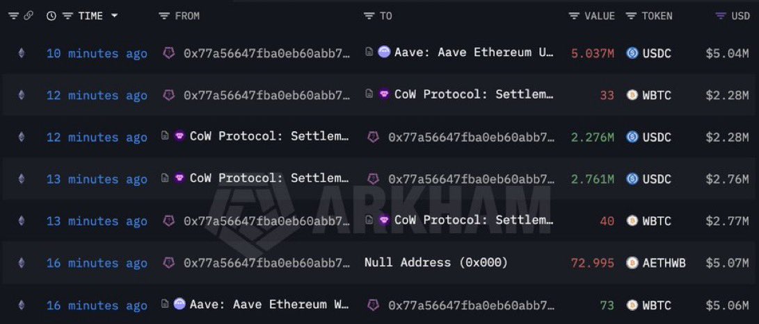 JacobKinge's tweet image. JUST IN: Donald Trump’s World Liberty Financial SELLS $5,000,000+ worth of Bitcoin.