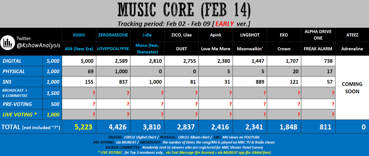 💙 [early] 260214 - MUSIC CORE

#KiiiKiii: stream MV more + try to win pre-voting.

#ZEROBASEONE: mass download the song &amp; bgm; mass stream MV to take the lead in SNS; try to win pre-voting.

#idle: mass stream + download the song; must win pre-voting.

#ATEEZ: try to take the