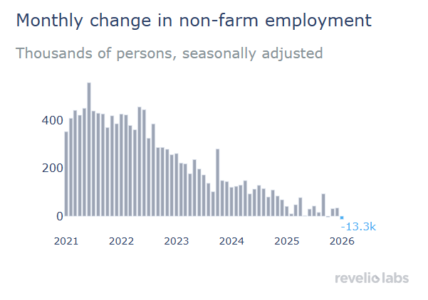 🇺🇸 Employment — January 2026
*Revelio Labs says US Jan. Nonfarm Jobs fell 13,300.
reveliolabs.com/public-labor-s…