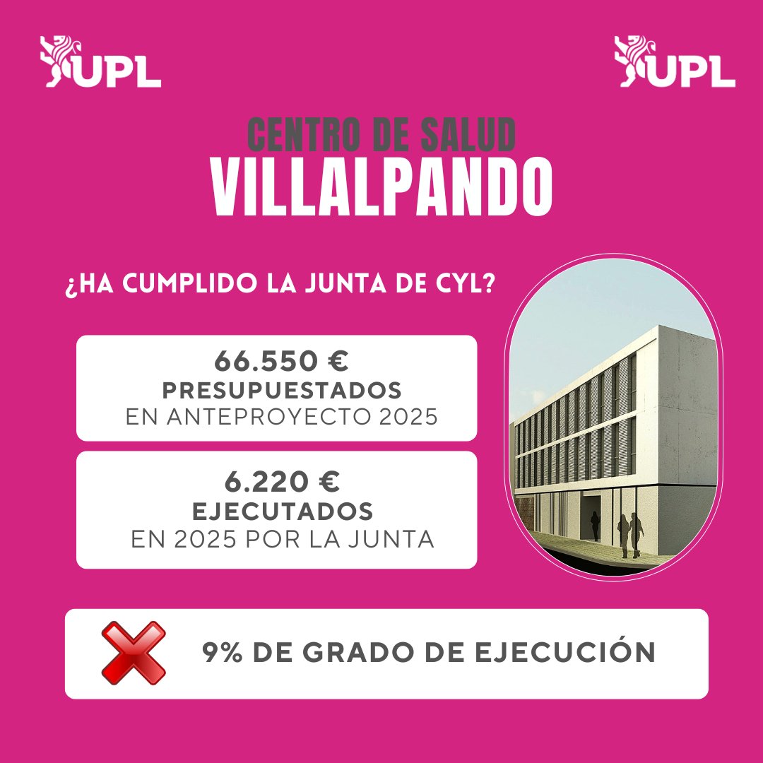 🤔 ¿Cuánto ejecuta la Junta de CyL de lo que promete?

🏥 Centro de Salud de #Villalpando (#Zamora).

💶 66.550 € presupuestados para 2025.
🏗️ 6.220 € ejecutados en 2025.

❌ Grado de ejecución de la partida: 9%.

#LaJuntaNoCumpleConLaRegiónLeonesa
#MásRuidoQueNueces