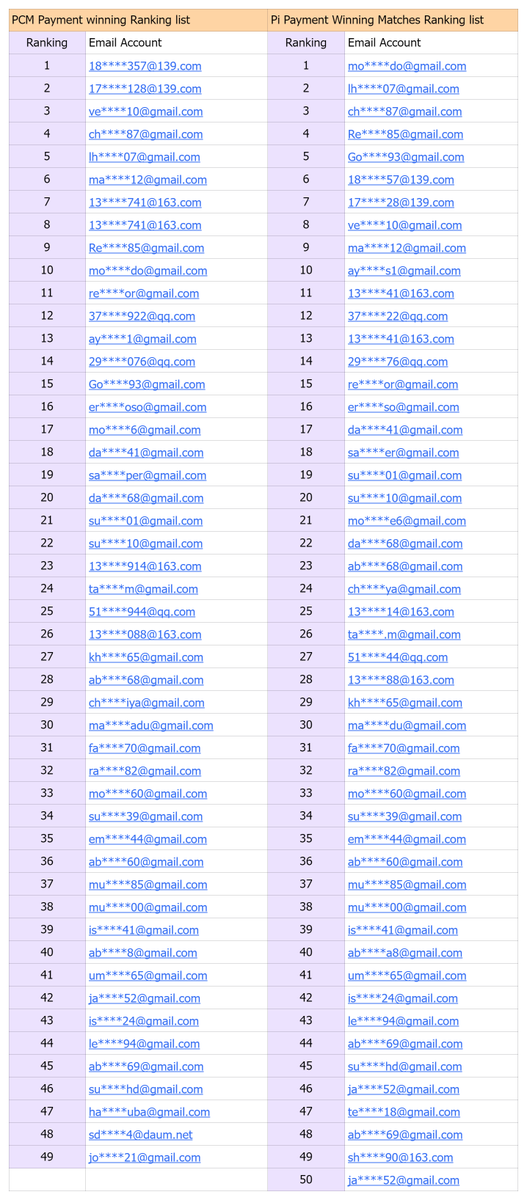 pichainmall's tweet image. Congratulations to the following users for being on the Ranking list of the PCM Pool on-line Game for Month Jan 2026, Those user will receive PCM airdrop rewards by end of 06th Feb 2026.Please pay attention to the upcoming Pool game activities. #PCM #PoolGame #Airdrop #PiNetwork